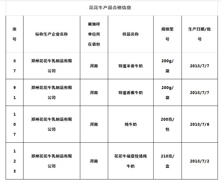 喜報(bào) | 國(guó)家市場(chǎng)監(jiān)管總局抽檢，花花牛等112家企業(yè)乳品抽檢全部合格